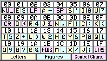 International Telegraph Alphabet No 2 (ITA2) Hex code table